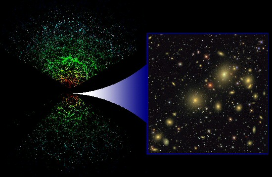 Figure 13. This extraordinary image shows a map of the currently known Universe. Each dot on the left represents one galaxy, each of which contains billions of stars. In the full-sized image, there are several million galaxies (dots) shown. The reason for the black areas on the left and right is that the light from the stars in our own galaxy prevents us from looking out into space along its plane ("left and right"); we can only look "up and down" away from it. Source: Sloan Digital Sky Survey