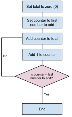 Figure 1. Adding all the numbers in a contiguous sequence in a single-threaded application