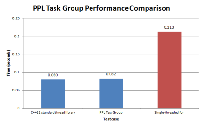 Figure 1. Comparison between PPL task groups, C++ thread library and a single-threaded implementation