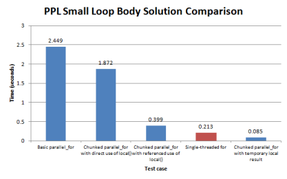 Figure 3. Using chunked parallel_for loops to improve performance when the loop body is small
