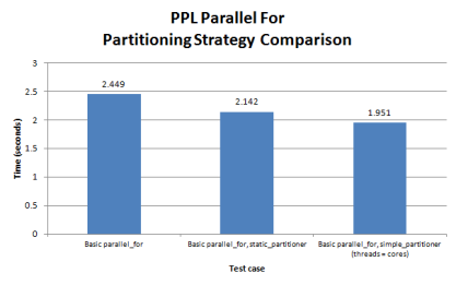 Figure 4. Partitioning strategy comparison for a non-chunked parallel_for loop