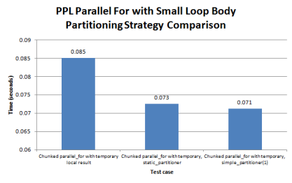 Figure 5. Partitioning strategy comparison for a chunked parallel_for loop