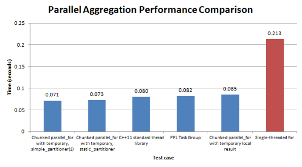 Figure 6. Performance comparison between the single-threaded implementation (red), the C++11 thread library, PPL task groups and standard and chunked cases of parallel_for